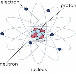 atom structure showing electrons, nucleus, protons and neutrons